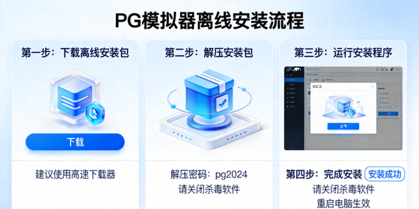PG模拟器离线安装包下载界面，展示完整的离线安装流程示意图