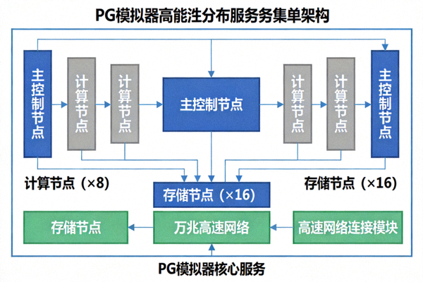 PG模拟器高性能分布式服务器集群架构示意图
