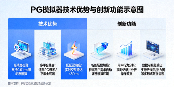 PG模拟器技术优势与创新功能示意图，展示高性能渲染与低延迟技术