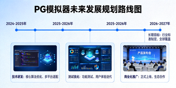 PG模拟器未来发展规划路线图，展示新功能开发与生态扩展愿景