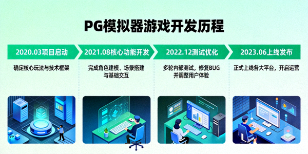 PG模拟器游戏开发历程时间线展示，从概念构思到技术实现的完整过程